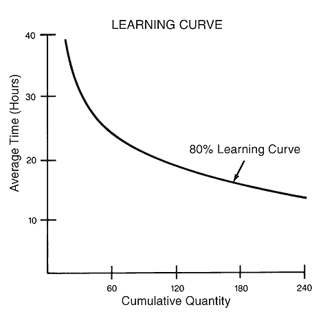 learning curve - Barrons Dictionary - AllBusiness.com