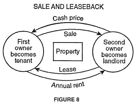 The Ultimate Guide To Sale And Lease Back