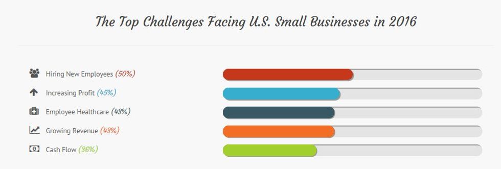 2016 challenges for small businesses