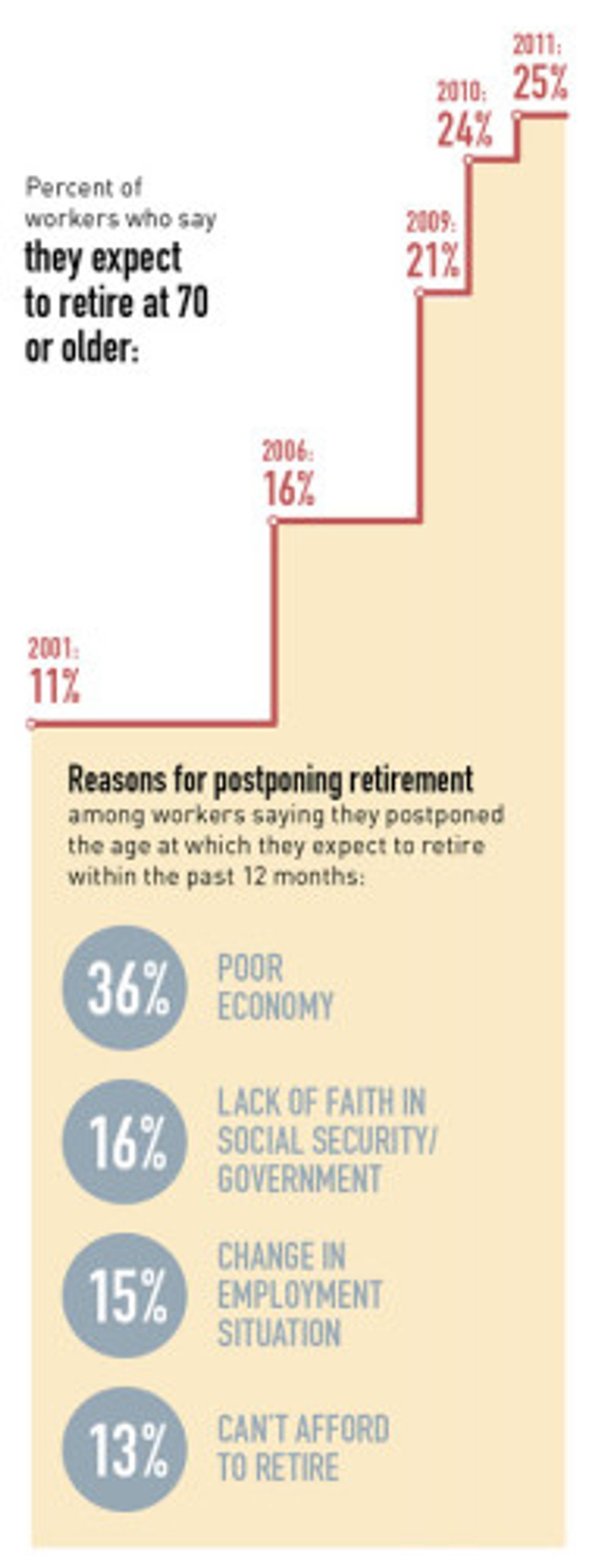 25% plan to work to age 70 or longer