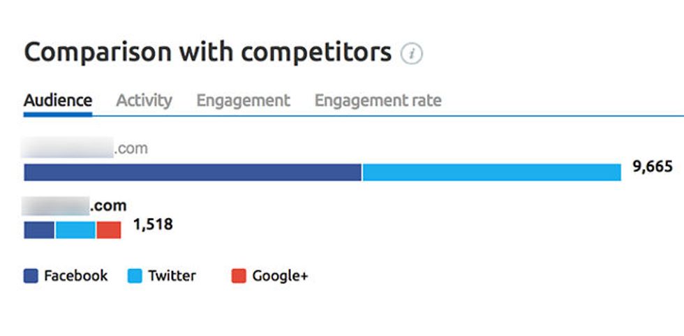 Analyzing social media with SEMrush tool