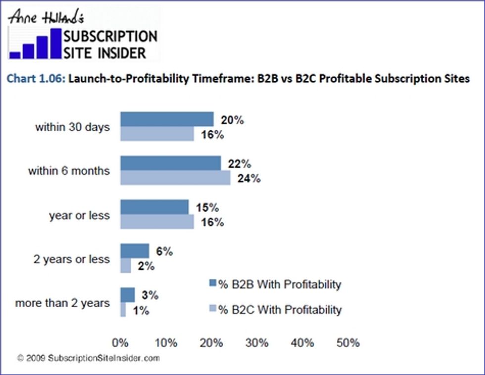 Anne Holland Ventures: Paid Content Subscription report