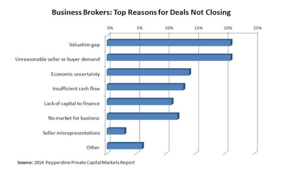 Business Brokers: Top Reasons for Deals Not Closing - chart