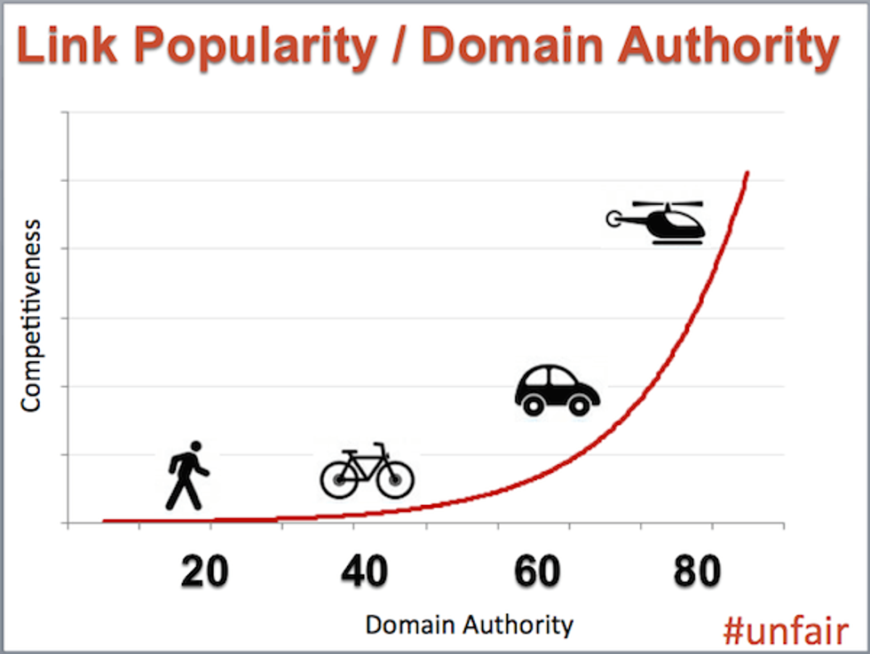 chart graphing link popularity