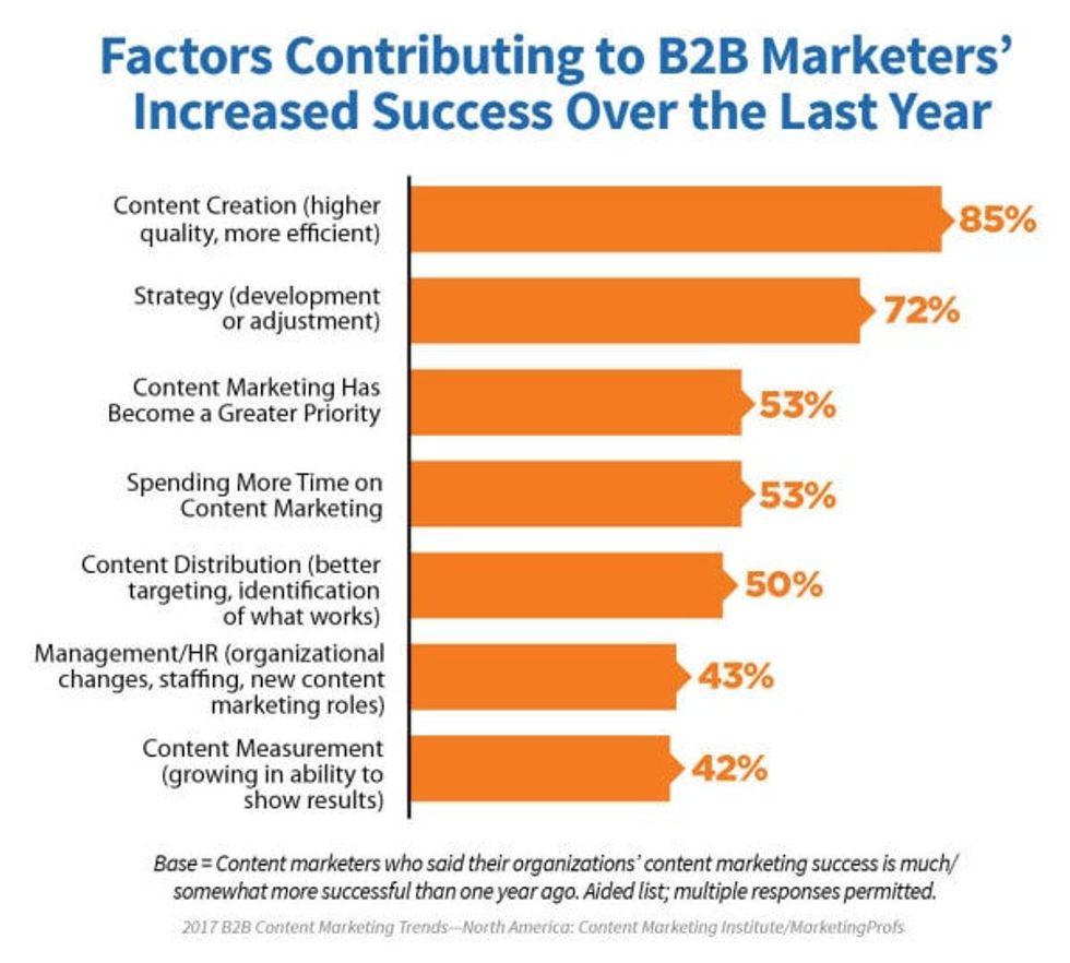 CMI 2017 B2B Content Marketing Success Factors