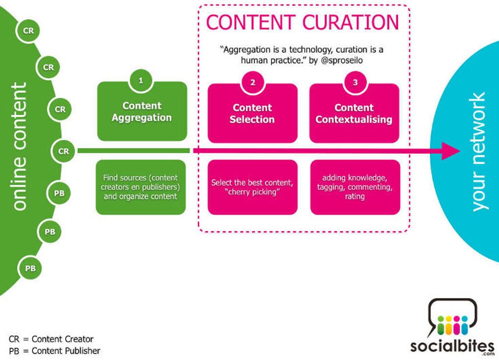 Content Curation Process Infographic