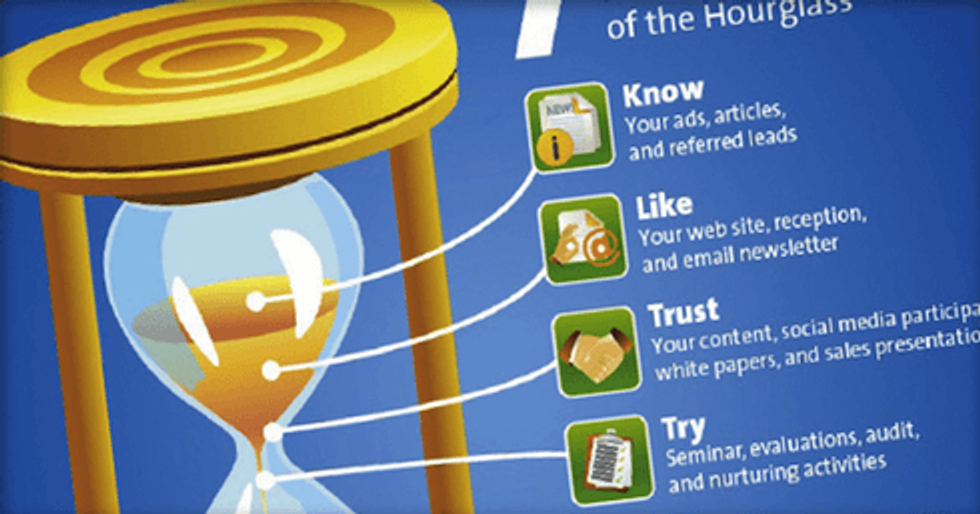 Content Marketing Hourglass graph