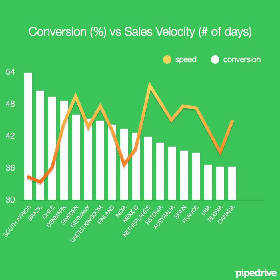 conversion vs sales velocity
