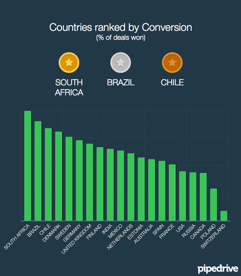 countries ranked by conversion