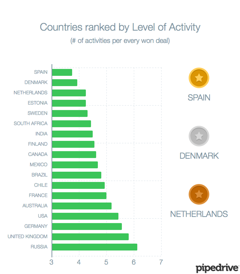countries ranked by level of activity