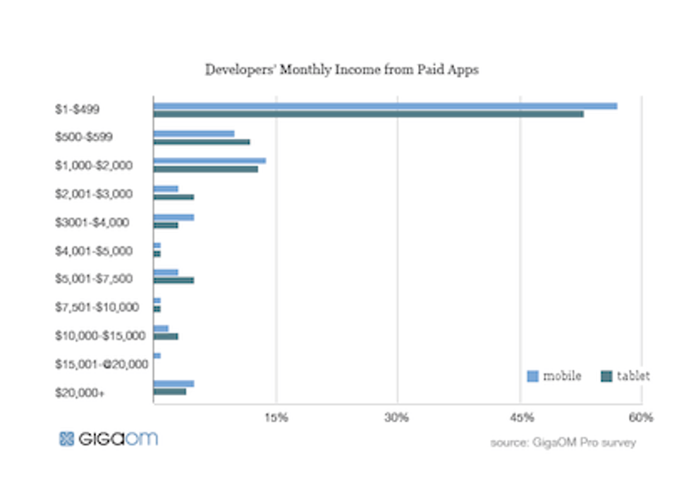 developers income