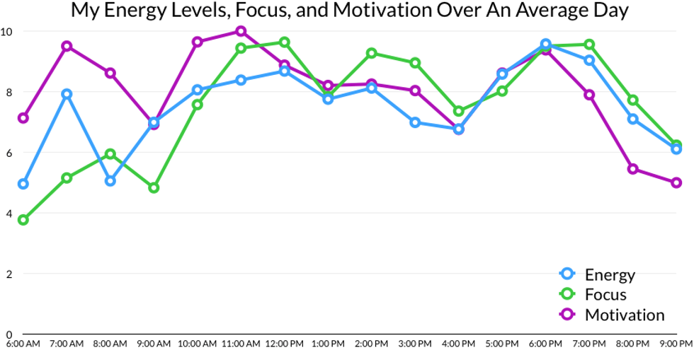 Energy-Levels