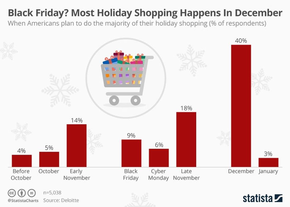 Forget Black Friday - Most Holiday Shopping Happens in DECEMBER!