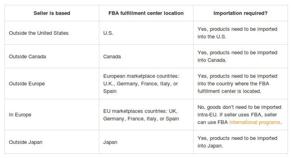 Fulfillment by Amazon chart for selling internationally
