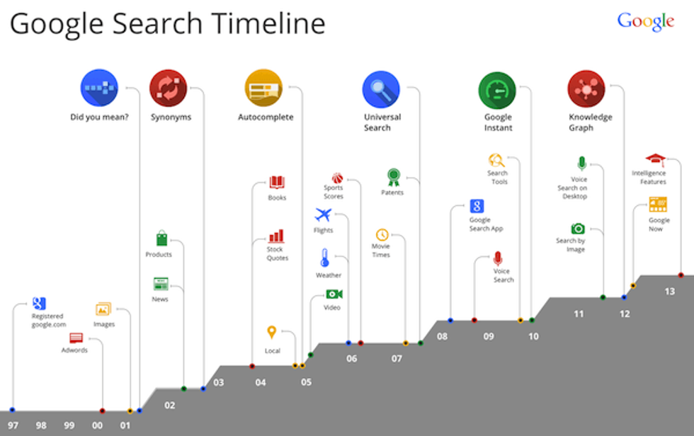 google search timeline