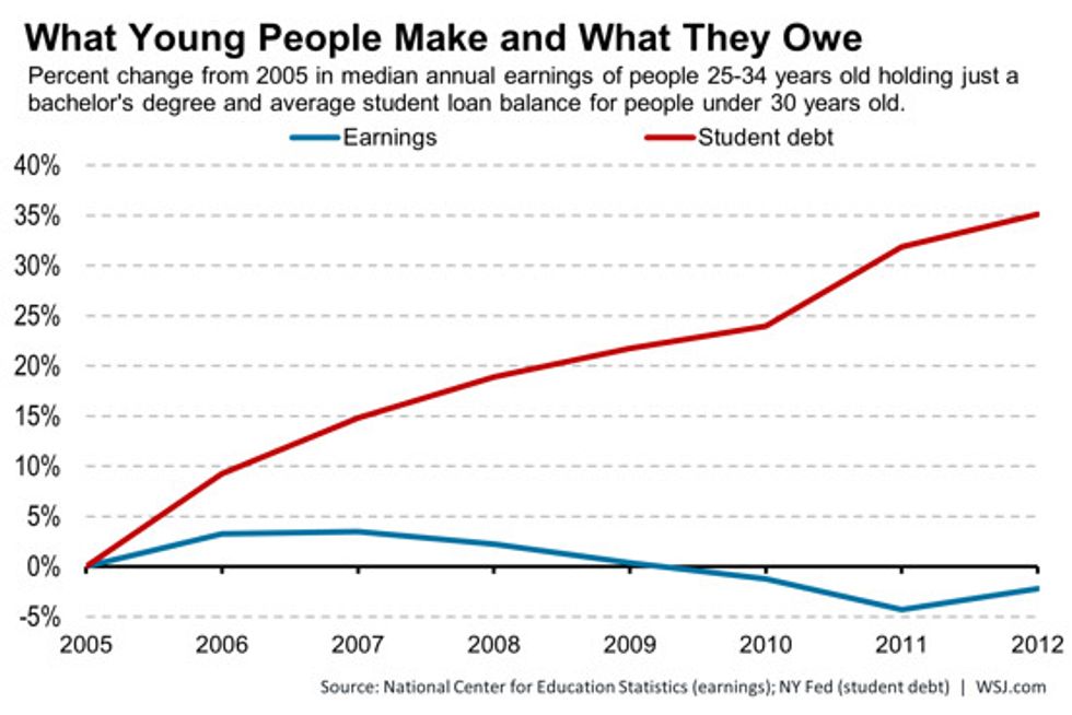 Graph showing What College Graduates Make VS What They Owe on College Debt