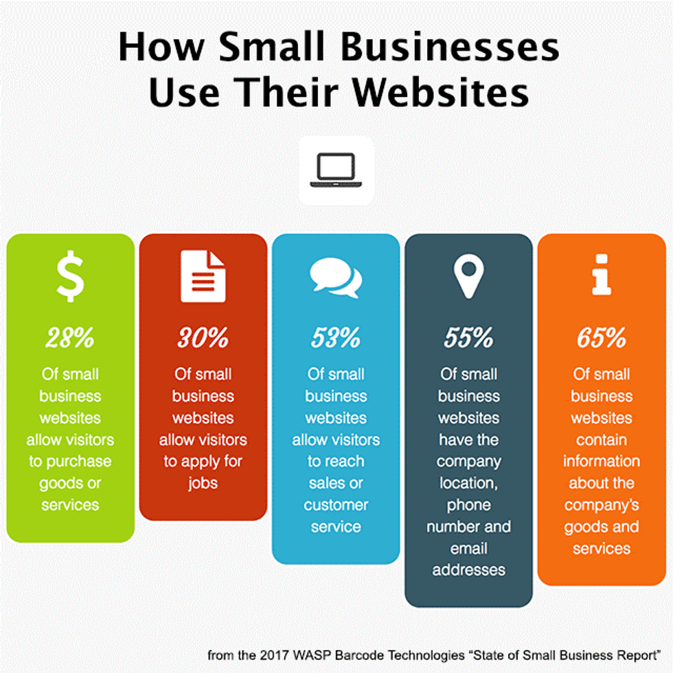 How small busineess use website