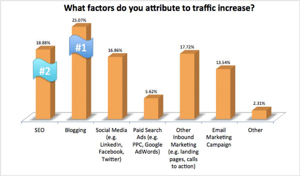 Hubspot Stats Blogging #1 Reason for Business Traffic Increase