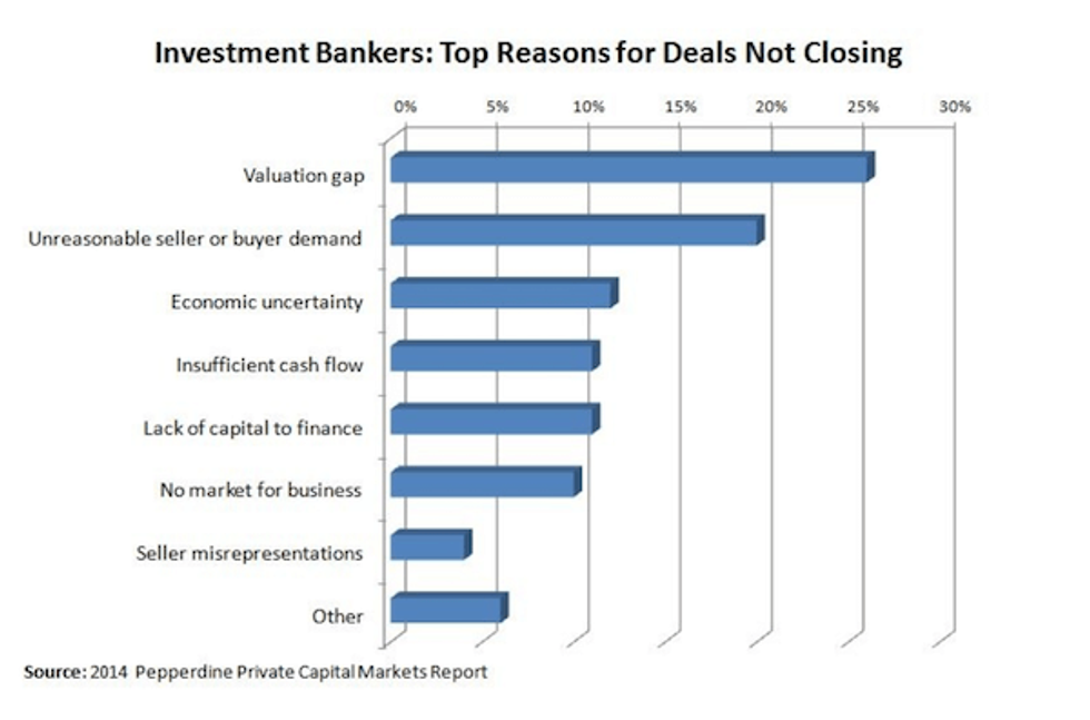 Investment Bankers: Top Reasons for Deals Not Closing - chart