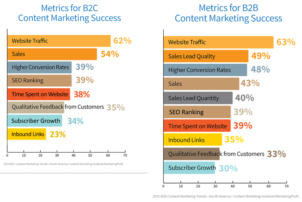 Metrics for content marketing