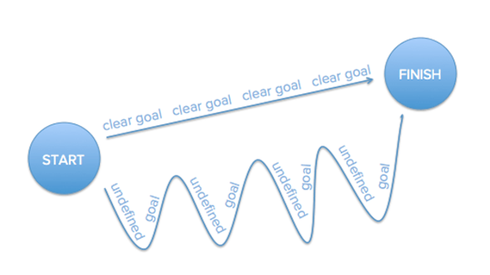 mobile app goal diagram