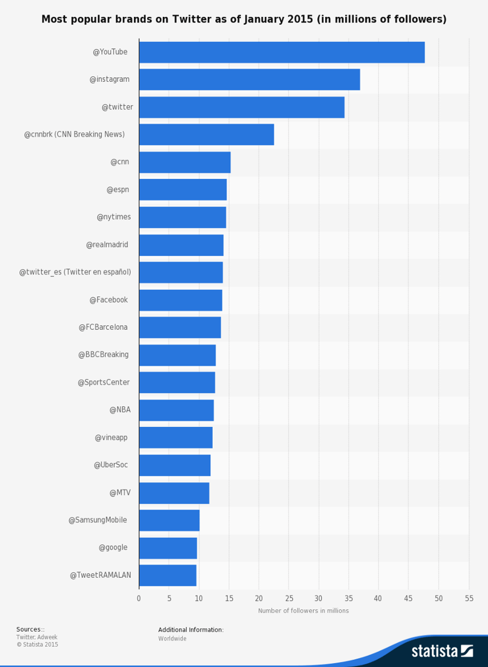 Most Popular Brands on Twitter