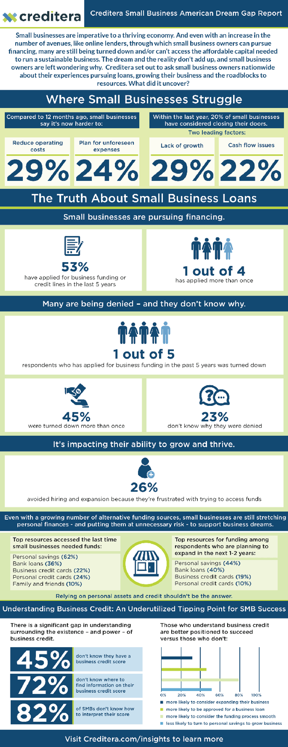 Nav’s Small Business American Dream Gap Report
