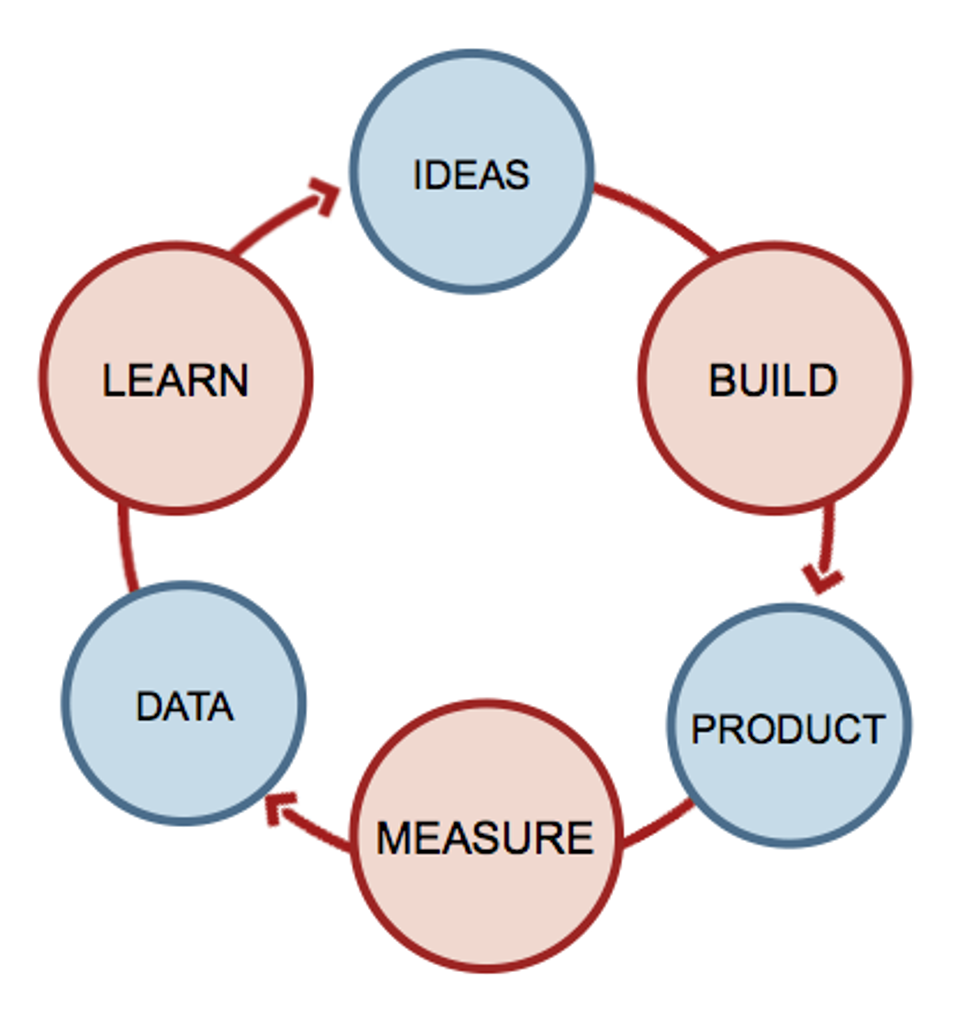 New business idea: Lean startup graph