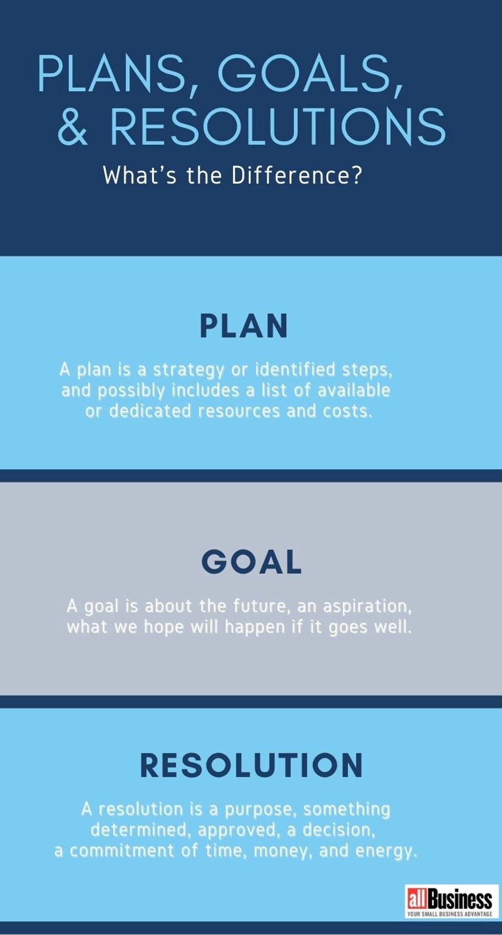plans goals resolutions diagram
