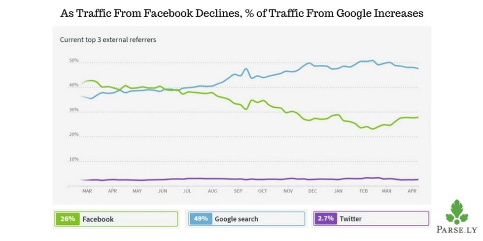 Plummeting Organic Reach: Traffic From Facebook Declines