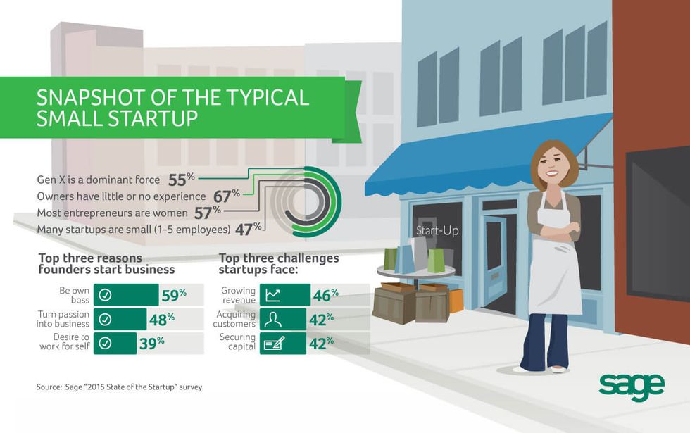 sage infographic: state of small business startups