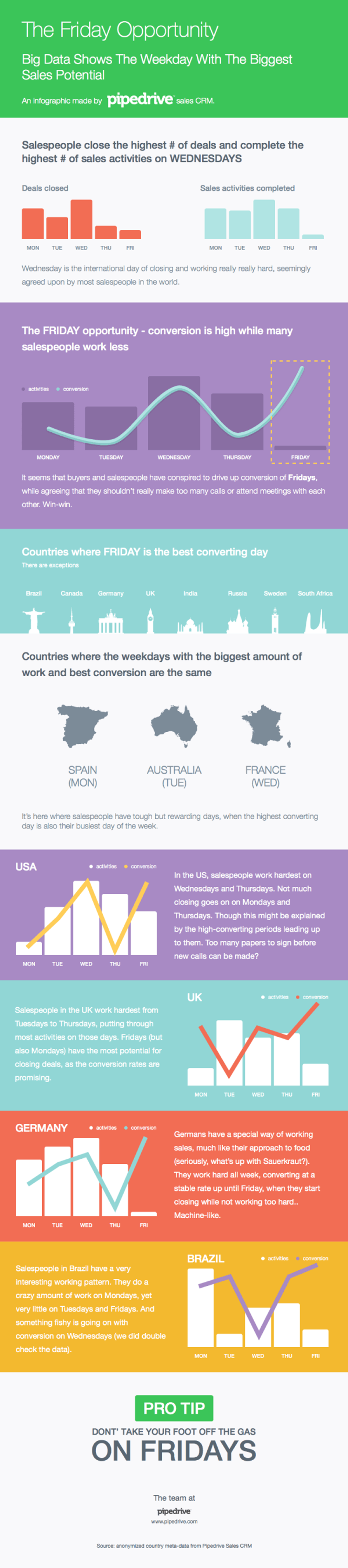 sales behavior infographic