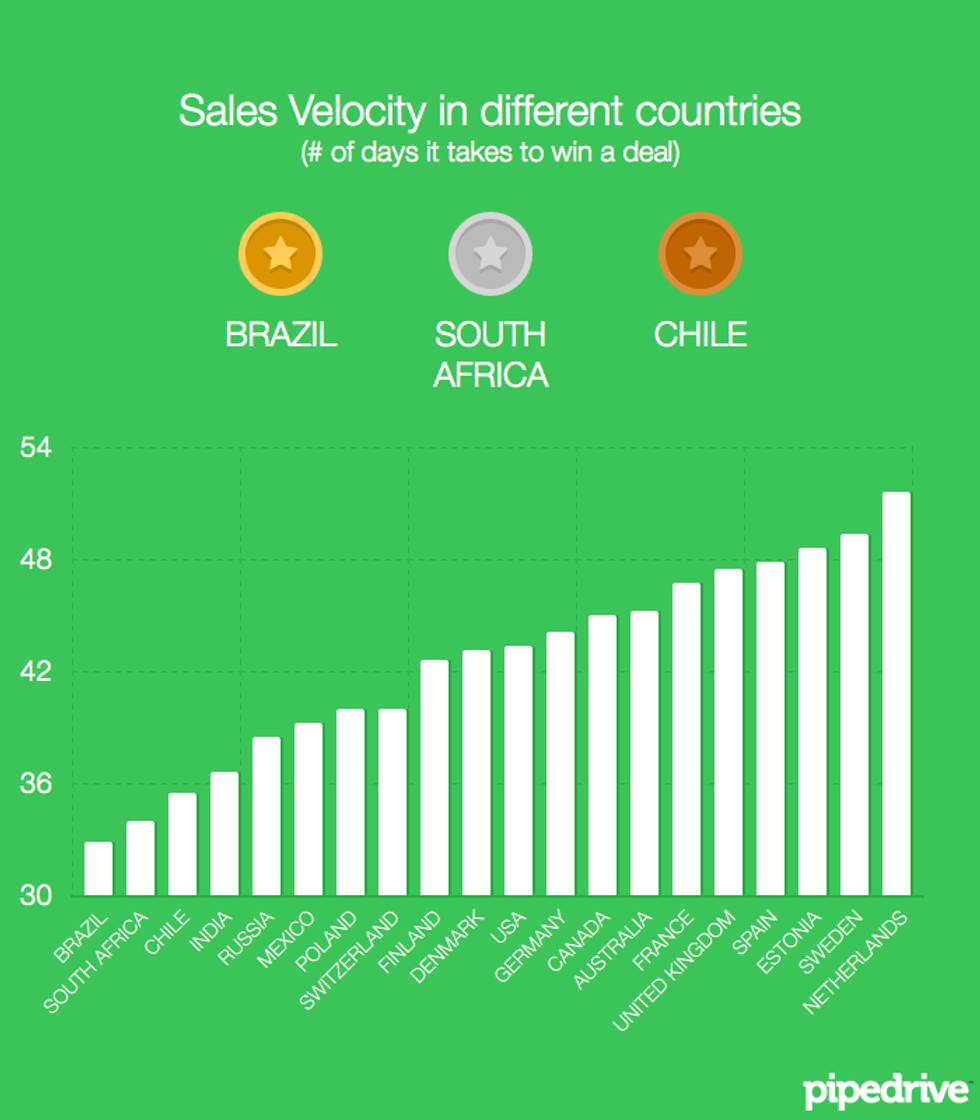 sales velocity in different countries