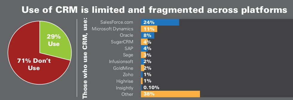 Small business CRM usage percentages ~ Source: 2015 State of Small Business Report