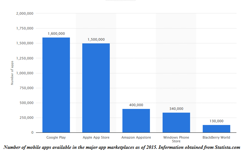 Statista app statistics