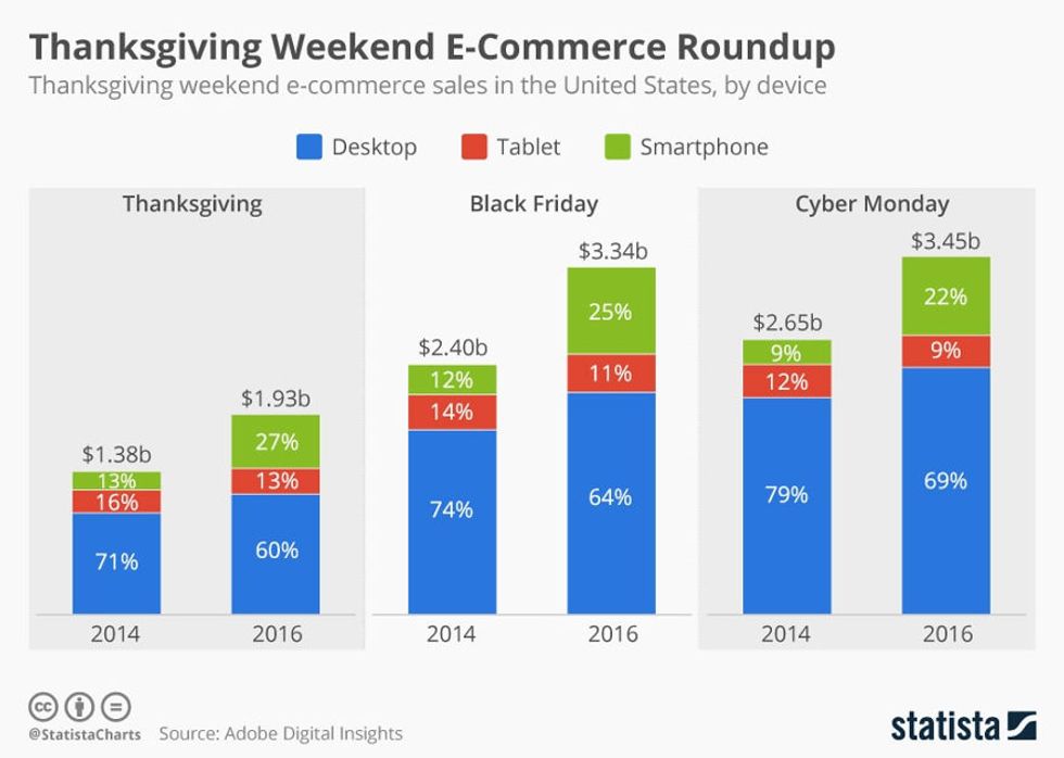 Statista Thanksgiving weekend e-commerce roundup