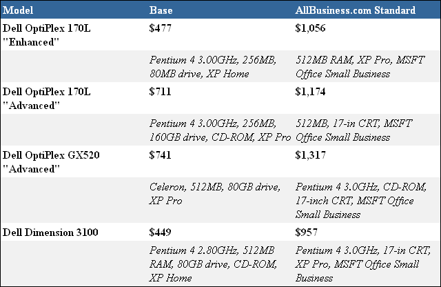 Summary Table — Standard Business Desktop Computer