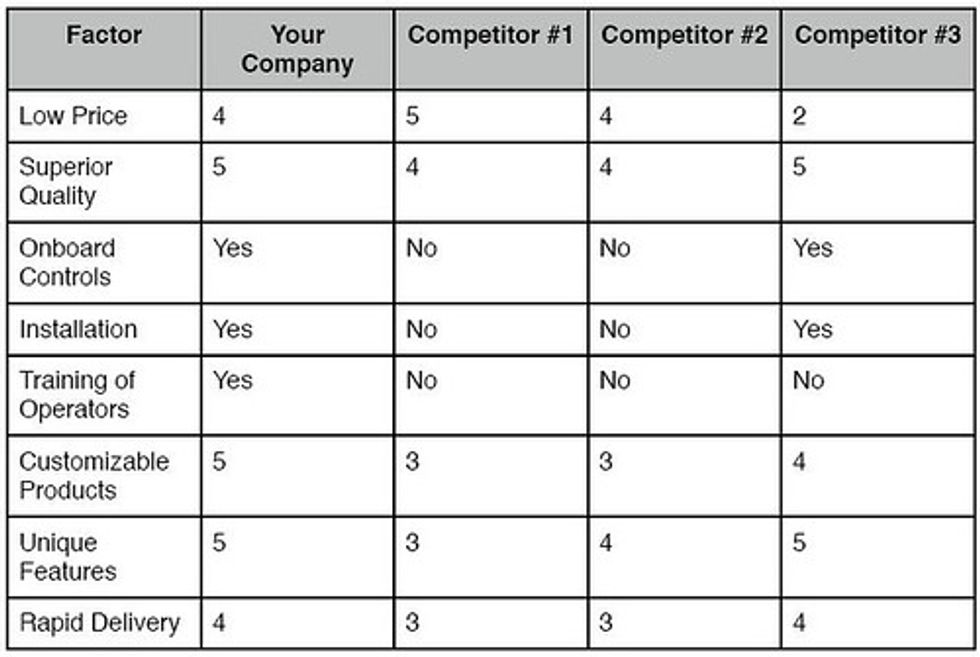 table illustrating a competitive matrix analysis