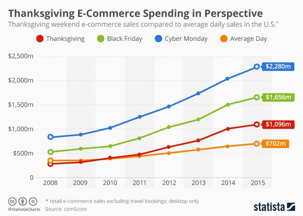Thanksgiving ecommerce spending in perspective