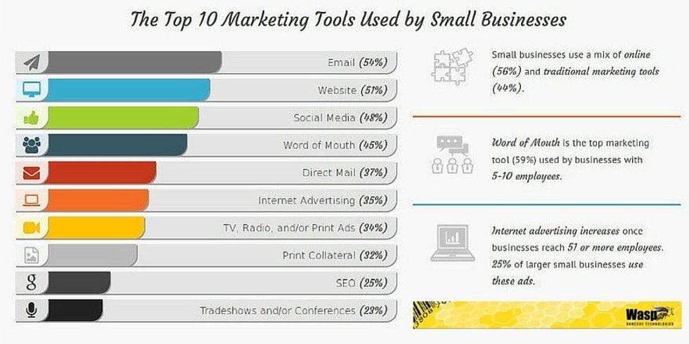 The Top 10 Marketing Tools Used by Small Business 2016