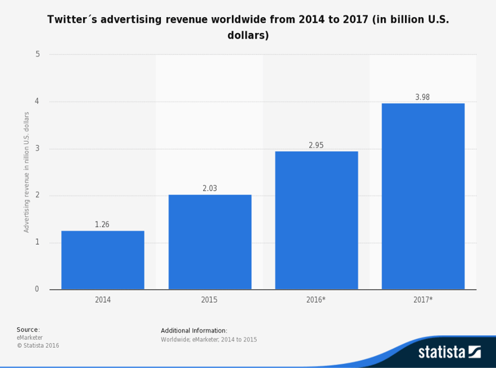 Twitter advertising revenue growth 2014-2017 in billions of U.S. dollars.