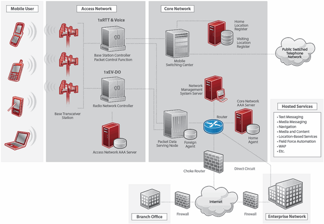 Verizon Private Network White Paper - Figure 1