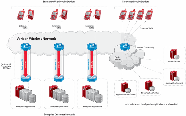 Verizon Private Network White Paper - Figure 2