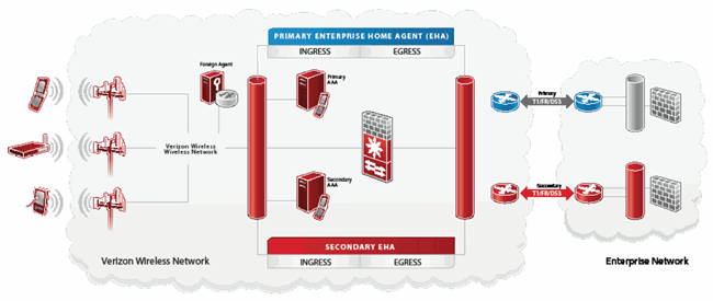 Verizon Private Network White Paper - Figure 3