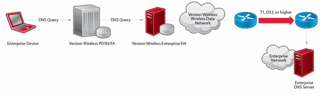 Verizon Private Network White Paper - Figure 4