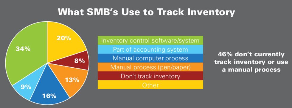 What Small Businesses Use to Track Inventory ~ Source: 2015 State of Small Business Report