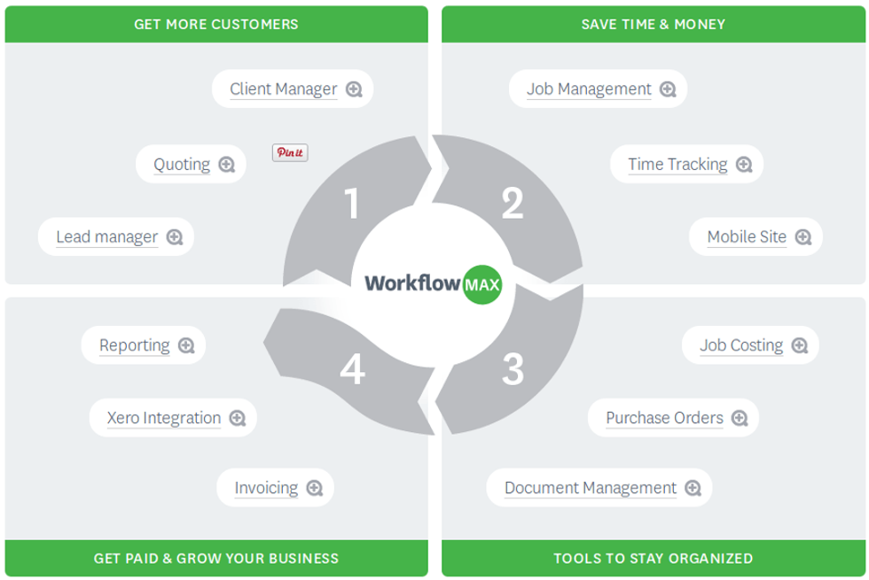 WorkflowMAX Complete Cloud-Based Project Management Solutions