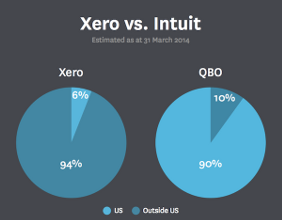 Xero vs. QuickBooks infographic